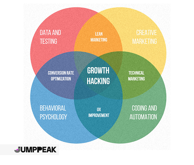 b2b growth hacking strategy